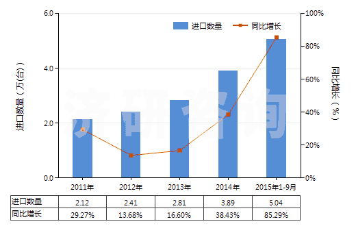 2011-2015年9月中國(guó)加工熱飲料,烹調(diào),加熱食品的機(jī)器(HS84198100)進(jìn)口量及增速統(tǒng)計(jì)